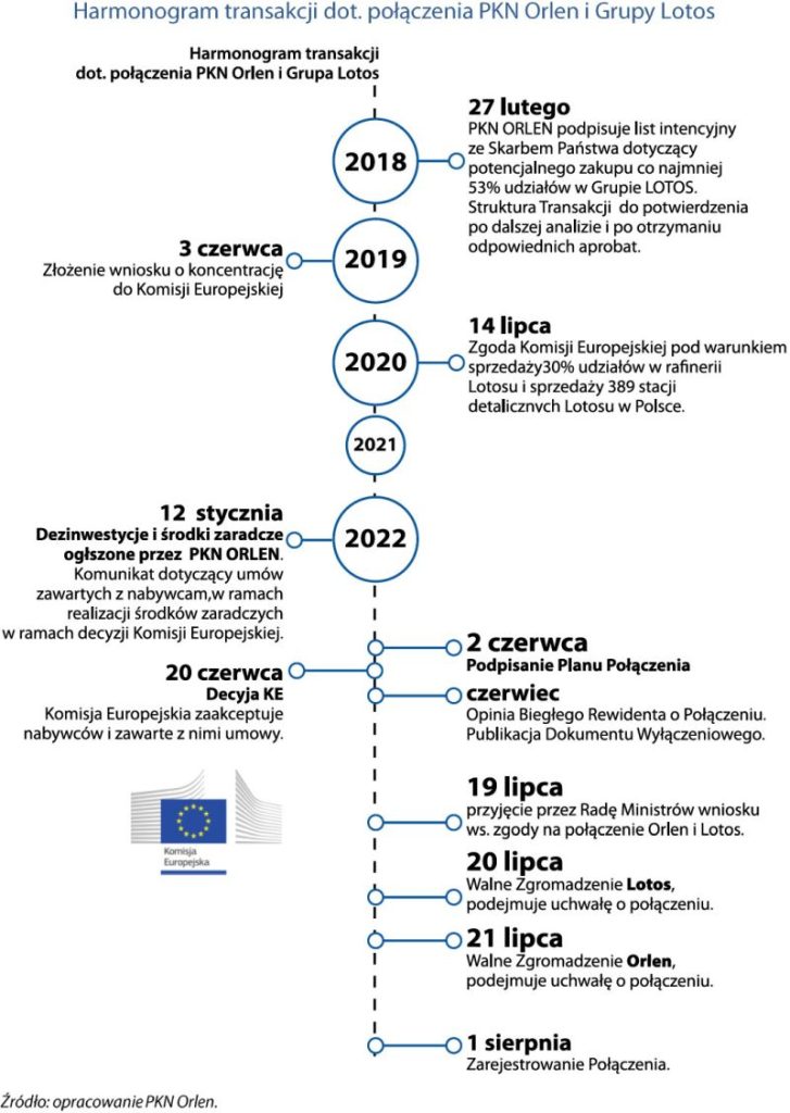 Harmonogram transakcji 